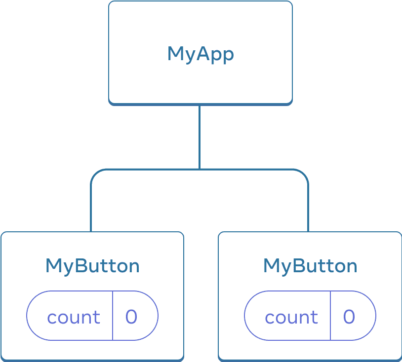 Üç bileşenden oluşan bir ağacı gösteren diyagram: üst elemanlardan biri MyApp olarak adlandırılmış ve iki alt eleman MyButton olarak adlandırılmış. Her bir MyButton bileşeni sıfır değerine eşit count değişkenine sahiptir.